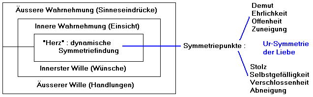 Das Herz als Zentrum zwischen Wille und Wahrnehmung