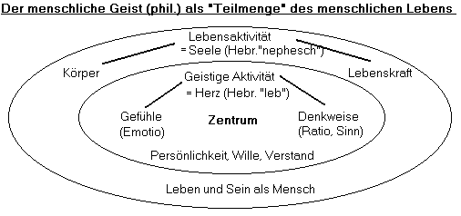 Der menschliche Geist als Teilbereich des menschlichen Lebens