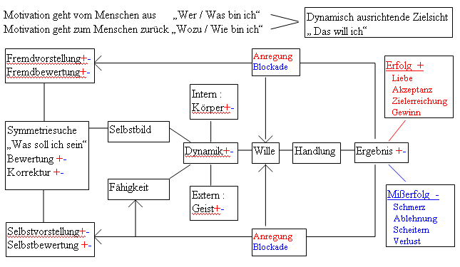 Motivationsmodell der menschlichen Psyche