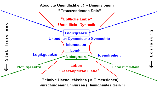 Seinsebenen zwischen Gott und Welt