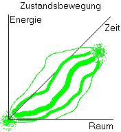 Zustandsbewegung